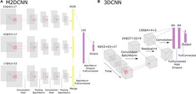 Evaluation of Task fMRI Decoding With Deep Learning on a Small Sample Dataset